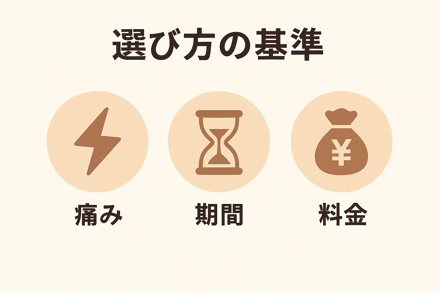 選ぶ時の基準、痛み、期間、料金の文字画像